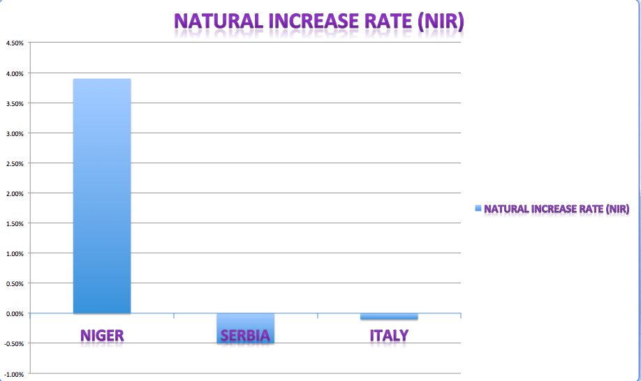 This picture shown the country that has the highest NIR, the country that has the lowest NIR, and the NIR that Italy has.