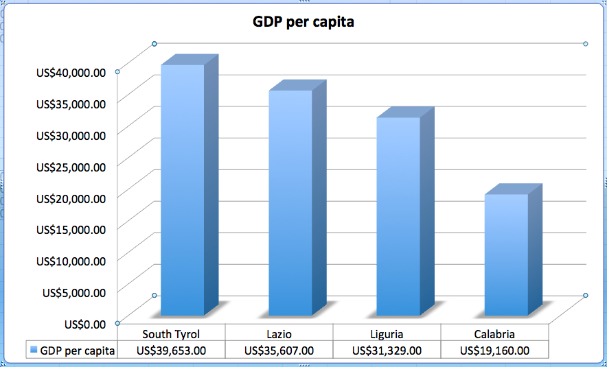 This picture shows the GDP per capita in some Italy local scale regions.