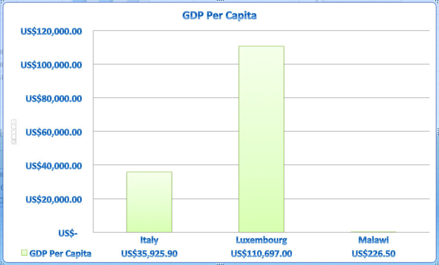 This picture shown the country that has the highest GDP per capita in the global scale, the country that has the lowest GDP per capita in the global scale, and the GDP per capita that Italy has.