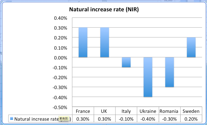 This picture shown some countries' natural increase rate in Europe.