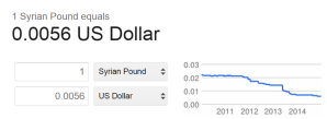 This picture shown that the Syrian Pound's value dramatically decreases.